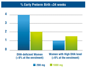 DHA and preterm birth