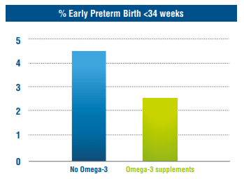 omega-3 and preterm birth