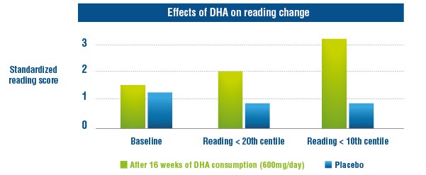 Effets DHA lecture