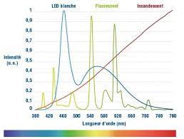 intensités lumières