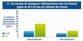 marqueurs inflammatoires vision