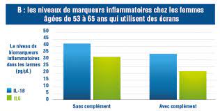 marqueurs inflammatoires DHA