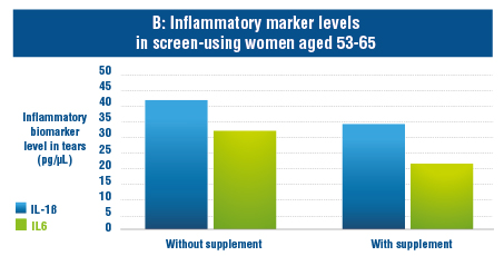 inflammatory marker and DHA